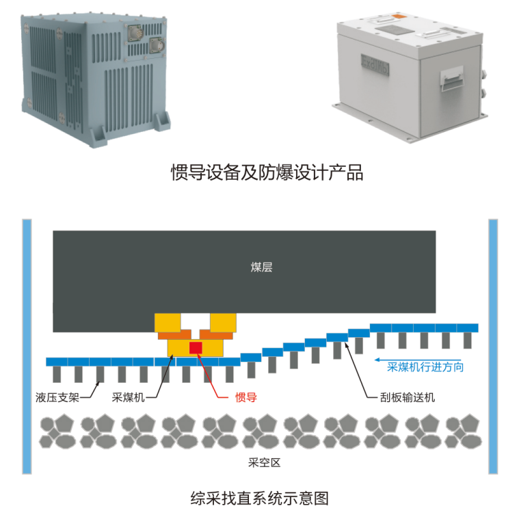 綜采設(shè)備用慣導產(chǎn)品