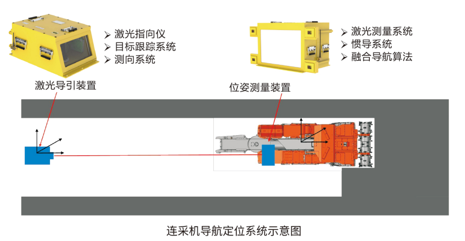 連采機導航定位產(chǎn)品